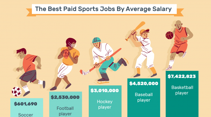 Highest Paid Sport in the World- All You Need to Know Highest paid sport