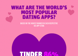 Online Dating: The Most Popular Apps Presently Online Dating Apps Presently